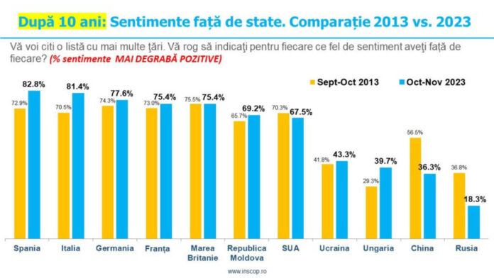 Sondaj INSCOP: Românii au sentimente pozitive față de Spania și Italia și consideră că Rusia nu mai este 