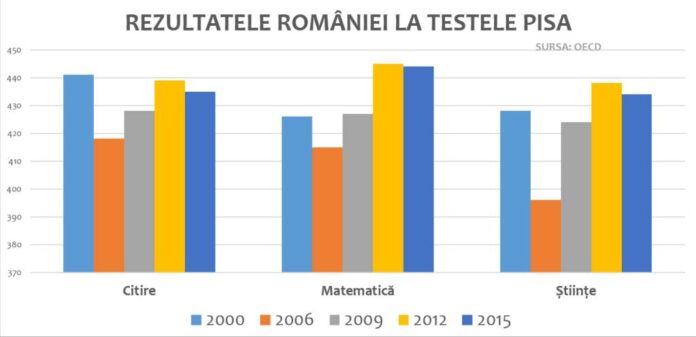 România, penultima din Europa la educație