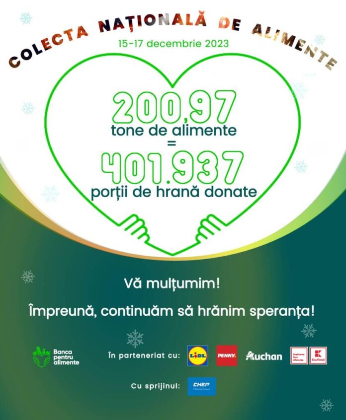 (P) În perioada 15 -17 decembrie, românii au donat 200,9 tone de alimente în cadrul Colectei Naționale de Alimente, organizată de Rețeaua Băncilor pentru Alimente din România