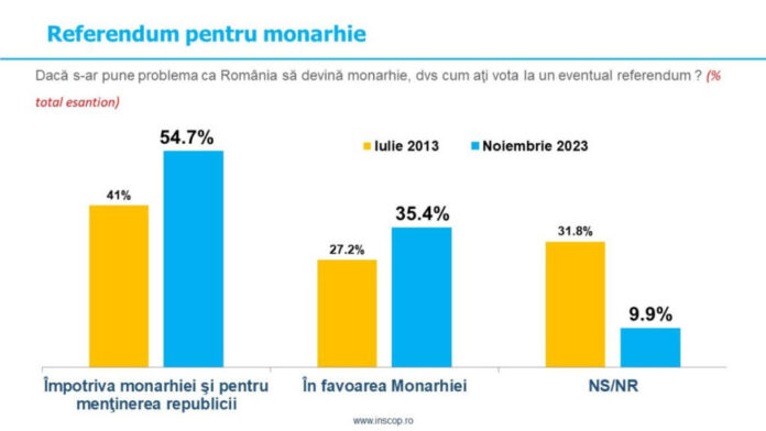 Sondaj: 56.4% dintre români cred că dacă România ar fi adoptat monarhia imediat după 1989 ar fi fost mai bine