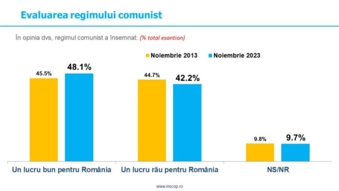 Sondaj: Aproape jumătate dintre români cred că în perioada comunistă se trăia mai bine decât în prezent