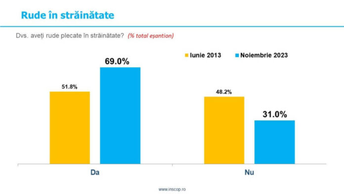 Sondaj: Aproape 70% români au rude în străinătate
