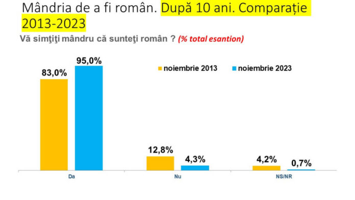 Sondaj: Peste 90% dintre români se simt mândri că sunt români