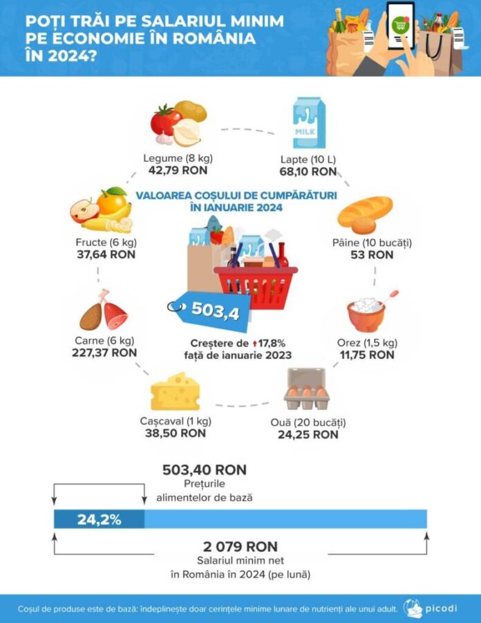 În România, „coșul de supraviețuire” reprezintă 24,2% din salariul minim