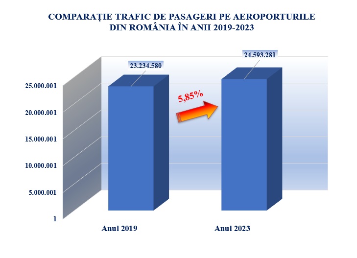 Mai mulți pasageri pe aeroporturile din România anul trecut față de 2022 