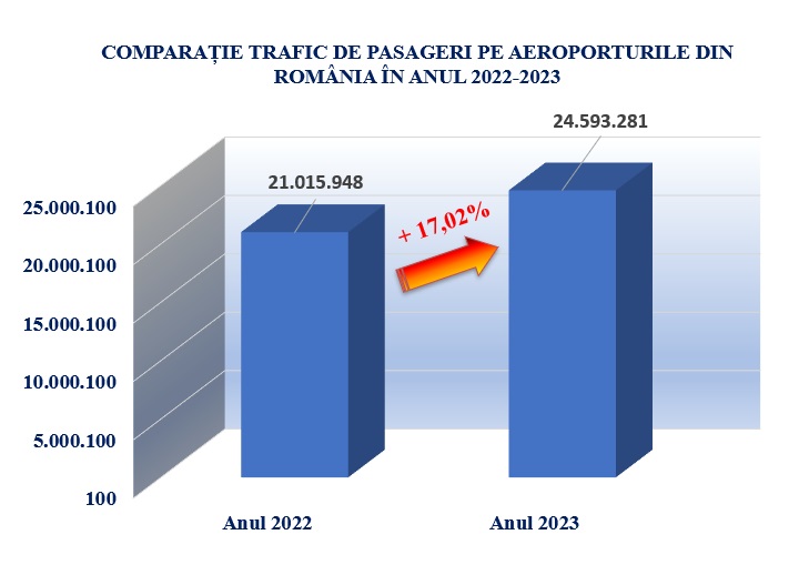 Mai mulți pasageri pe aeroporturile din România anul trecut față de 2022 