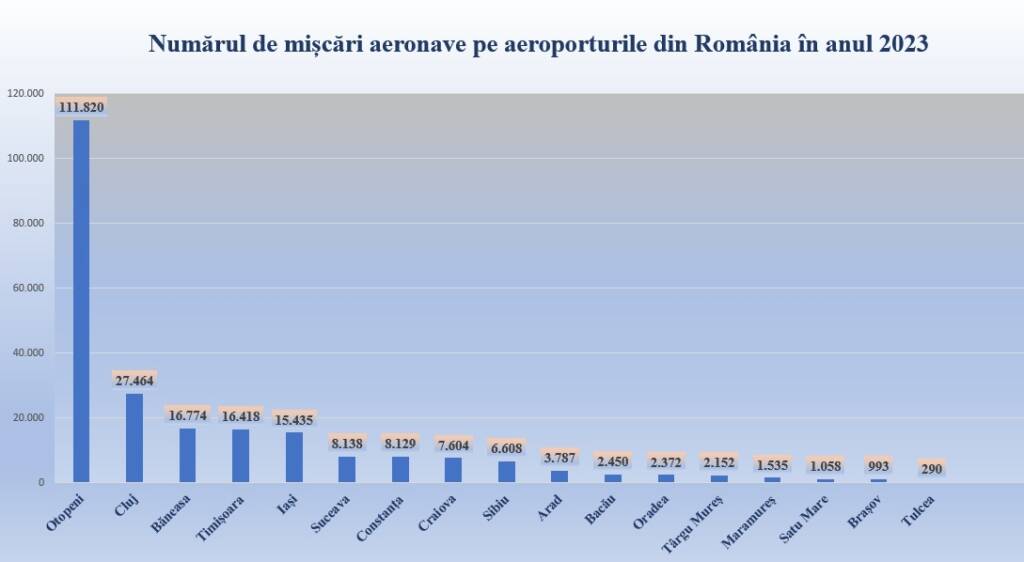 Mai mulți pasageri pe aeroporturile din România anul trecut față de 2022 