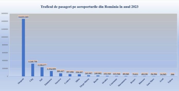 Mai mulți pasageri pe aeroporturile din România anul trecut față de 2022
