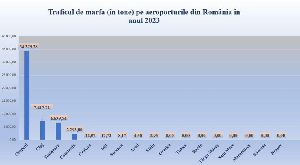 Mai mulți pasageri pe aeroporturile din România anul trecut față de 2022 