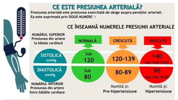 17 mai, Ziua Mondială de Combatere a Hipertensiunii Arteriale l Presiunea arterială crescută, principala cauză de deces la nivel mondial