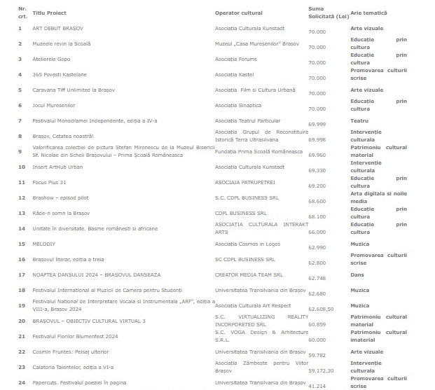 Brașov: 50 de proiecte culturale, declarate câștigătoare de Comisia de evaluare