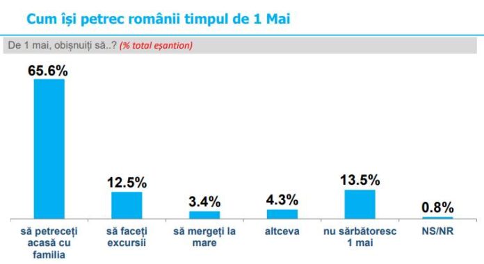 Peste 65% dintre români preferă să-și petreacă ziua de 1 Mai acasă