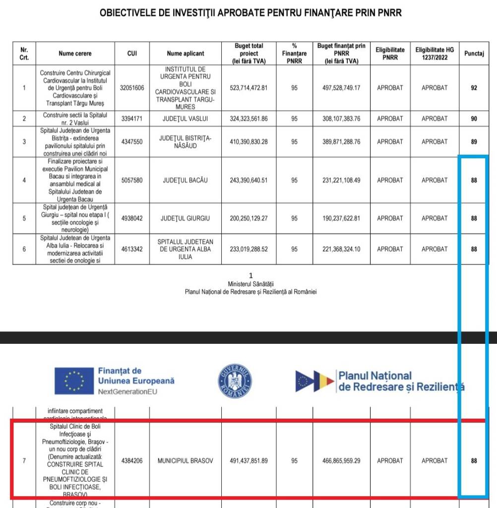 Rafila, ministrul PSD al Sănătății, refuză construirea de spitale noi în Brașov