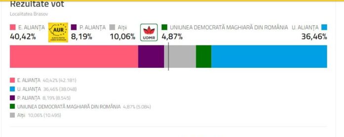 Cum vor arăta Consiliul Județean și Consiliul Local Brașov