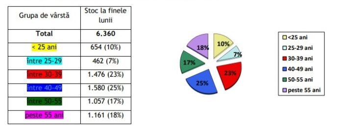 La sfârșitul lunii mai, în evidențele Agenției Județene pentru Ocuparea Forței de Muncă Brașov, erau înregistrați 6.360 șomeri