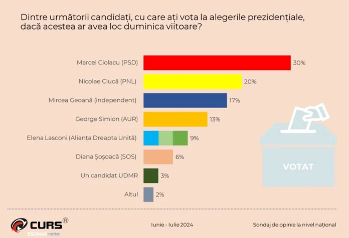 Sondaj de casă PSD: premierul Marcel Ciolacu, pe primul loc în intenţiile de vot pentru președinție