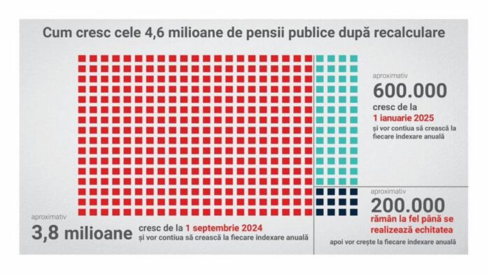 Peste 3,8 milioane de pensionari primesc pensii mai mari din septembrie