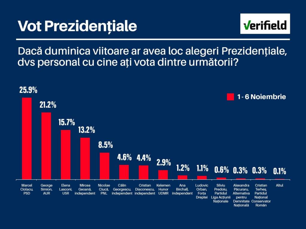 USR: PNL manipulează prin sondajele date în presă. Elena Lasconi este singurul candidat de dreapta cu șanse să intre în turul 2