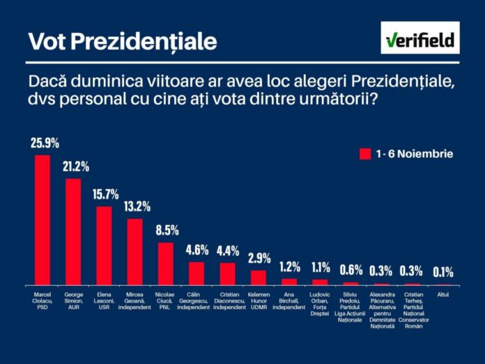USR: PNL manipulează prin sondajele date în presă. Elena Lasconi este singurul candidat de dreapta cu șanse să intre în turul 2