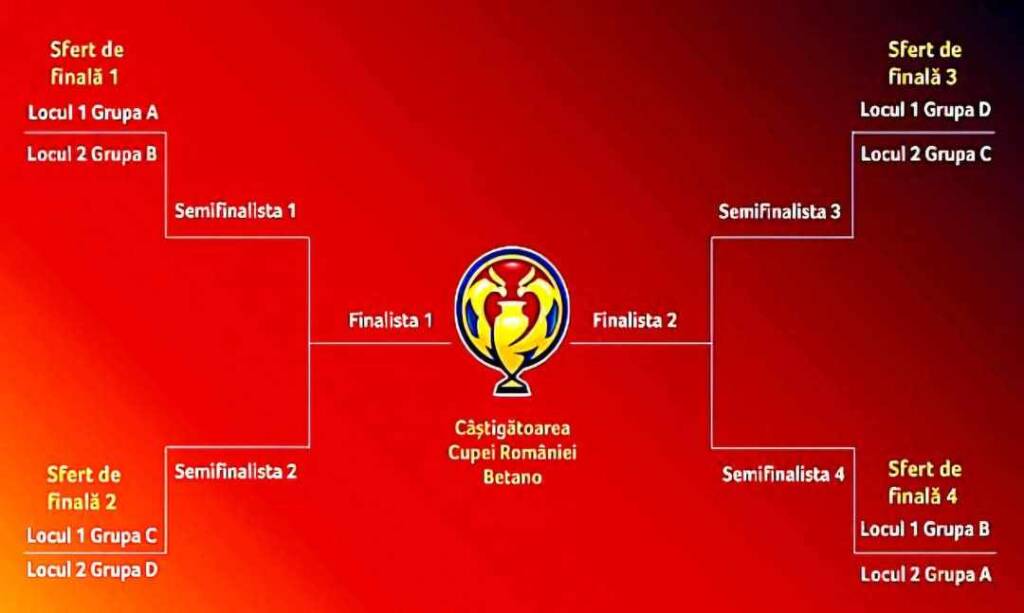 Tabloul sferturilor de finală din Cupa României. Mai sunt două baraje după faza grupelor!