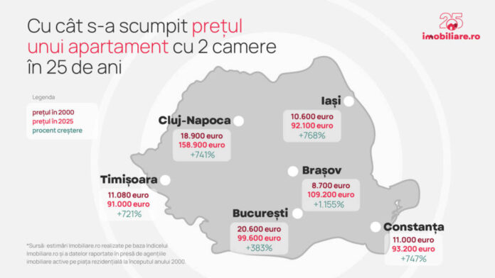 Imobiliare.ro: Prețurile apartamentelor din România au crescut de 13 ori în ultimii 25 de ani