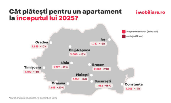 Imobiliare.ro: Brașovul se menține și la începutul lui 2025 al doilea cel mai scump oraș din țară pentru cumpărători