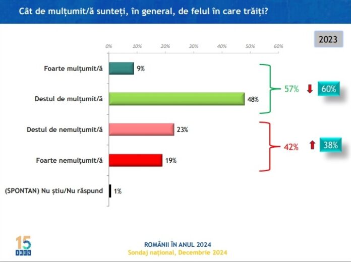 Institutul Român pentru Evaluare și Strategie (IRES): Unul din patru români este nemulțumit de felul în care trăiește, în prezent