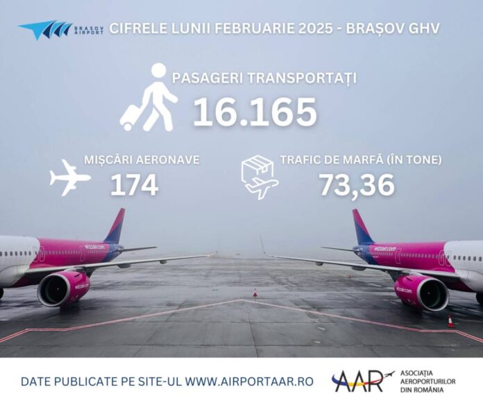 Aeroportul Internațional Brașov-Ghimbav, în top 10, la traficul de pasageri pe aeroporturile din România