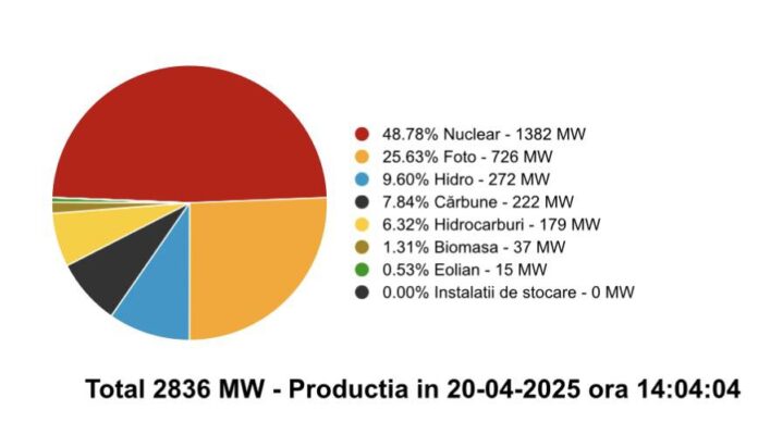 România, consum record de energie scăzut de Paște! Sistemul a funcționat fără probleme