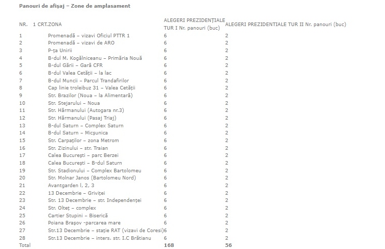 Alegeri prezidențiale: 168 panouri electorale, pentru primul tur al alegerilor, în Brașov și Poiana Brașov