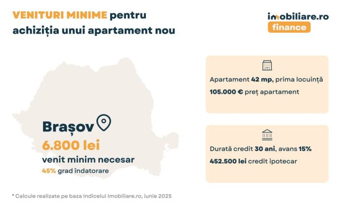 Ce venituri trebuie să ai azi pentru a-ți cumpăra o locuință nouă în Brașov cu credit ipotecar înainte de majorarea TVA, potrivit Imobiliare.ro Finance