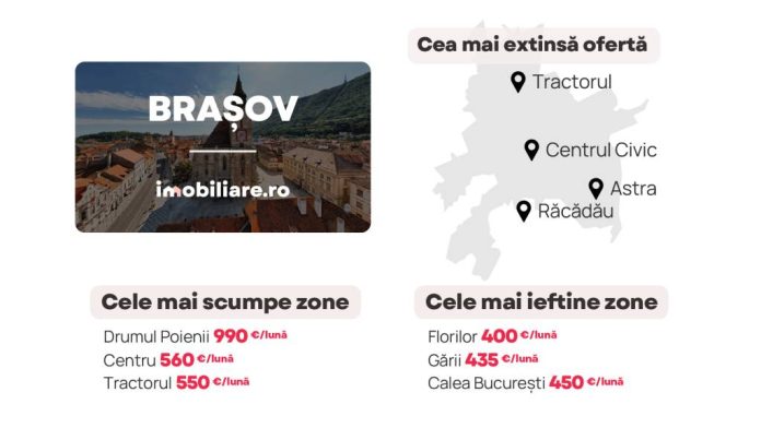 Imobiliare.ro: Chiriile se mențin la un nivel destul de ridicat în Brașov. Cele mai multe apartamente de închiriat, în cartierele Tractorul și Astra