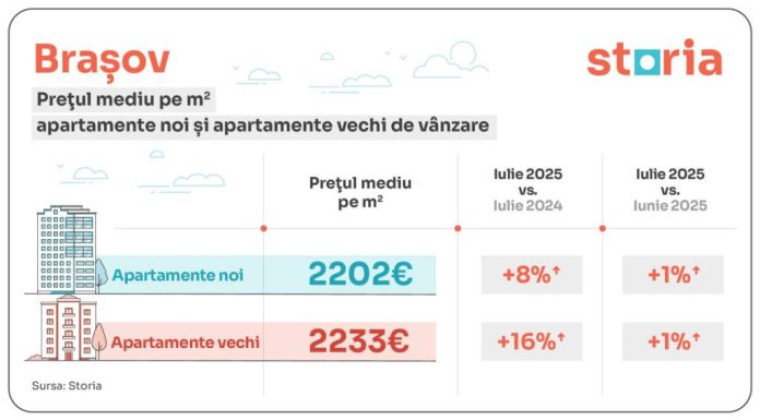 Cererea de locuințe a crescut semnificativ în iulie, pe fondul majorării TVA de la 1 august: +24% față de 2024, +79% pentru ansamblurile noi