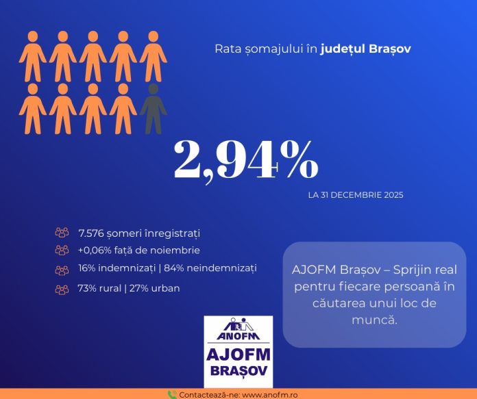 7.576 șomeri, în decembrie 2025, la Brașov
