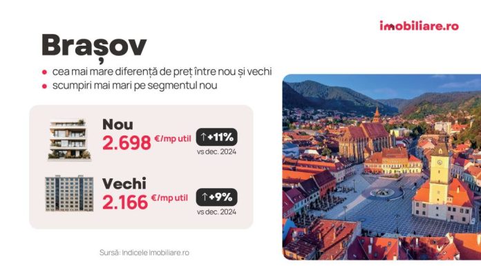 Piața imobiliară începe 2026 cu prețuri mai mari. La Brașov, apartamentele noi se scumpesc într-un ritm mai alert decât cele vechi