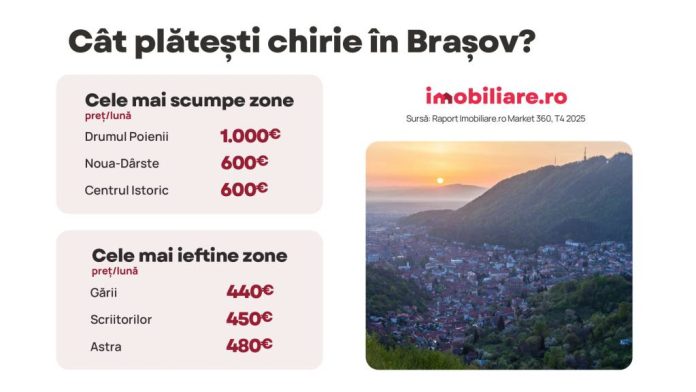 În medie, 600 euro/lună, 59% din salariul mediu net, chiria pentru un apartament de 2 camere din Brașov