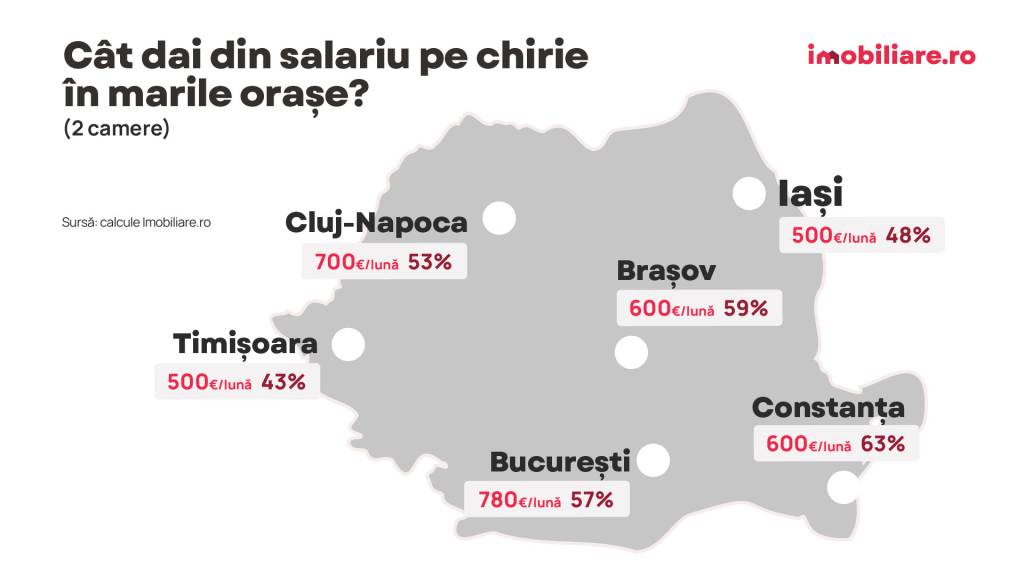 În medie, 600 euro/lună, 59% din salariu, chiria pentru un apartament de 2 camere din Brașov