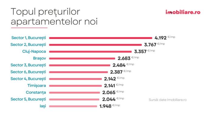 Imobiliare.ro: Cluj-Napoca nu mai este cel mai scump oraș din țară