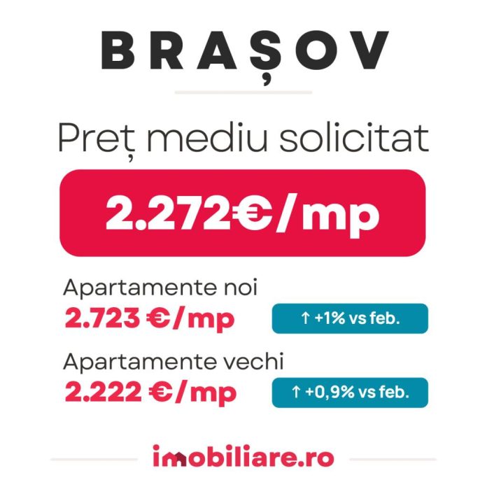 Prețurile apartamentelor noi cresc lent, iar cele vechi stagnează. Situația din Brașov