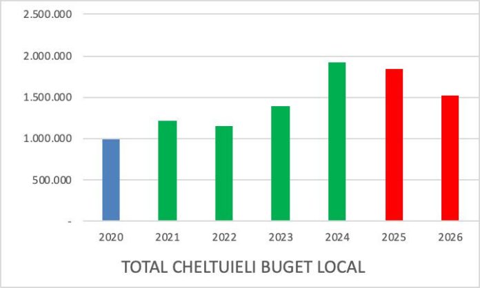 Bugetul pe 2026: Brașovul cheltuie de două ori mai mult pentru funcționare decât pentru dezvoltare