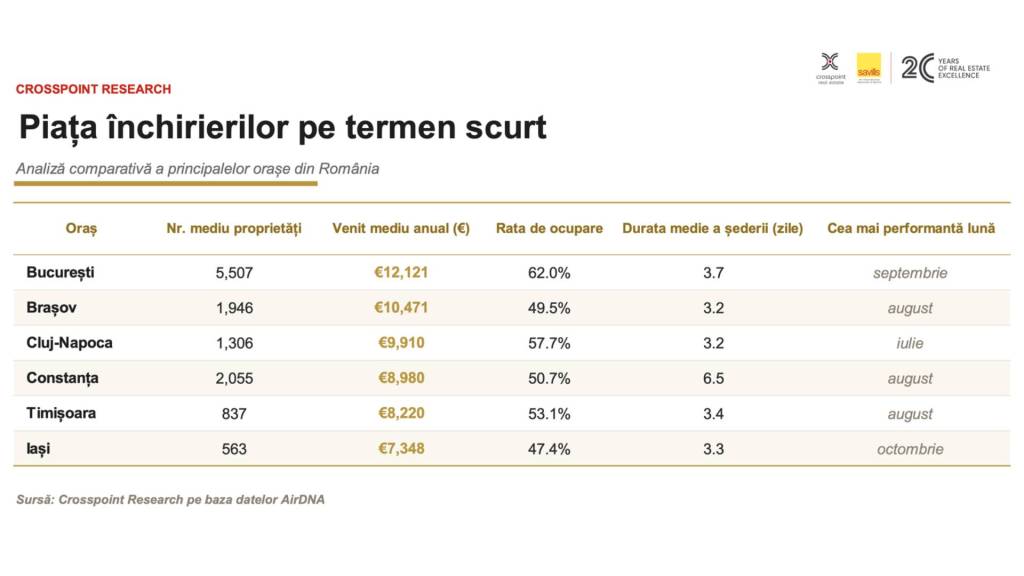 Piața închirierilor în regim hotelier din România: Brașov, lider regional cu venituri medii de aproape 10.500 euro/an pe proprietate