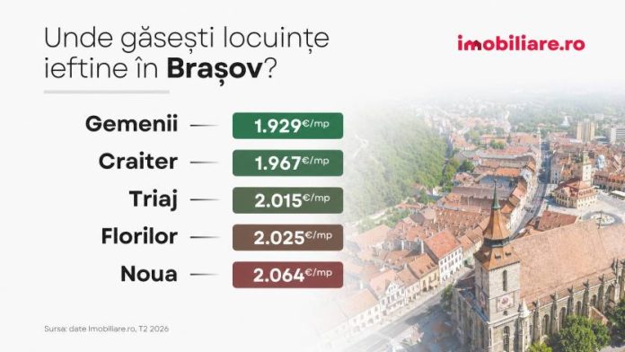 Cele mai ieftine cartiere din Brașov pentru cumpărarea unui apartament în 2026. Niciun cartier brașovean nu intră în topul național