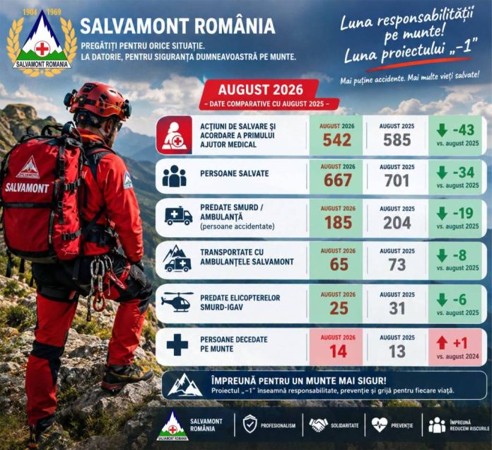Salvamont România: 542 de intervenții și 667 de persoane salvate în luna august