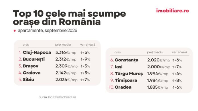 Prețurile apartamentelor din România au crescut cu aproape 5% într-un an. Brașovul, al treilea cel mai scump oraș